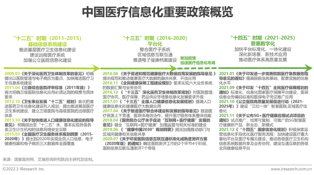 2022年中国医疗信息化行业研究报告(图3)