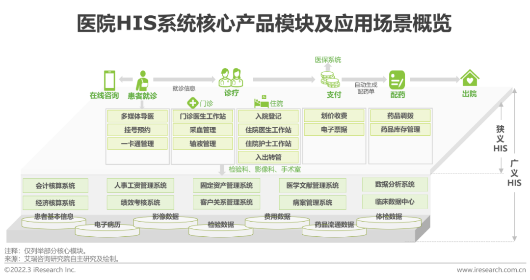 2022年中国医疗信息化行业研究报告(图11)