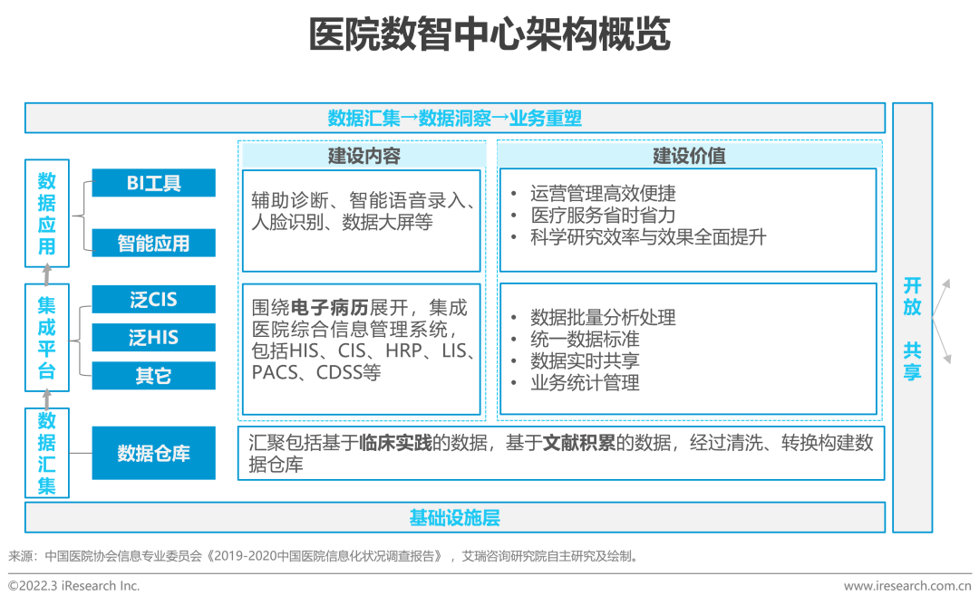 2022年中国医疗信息化行业研究报告(图14)