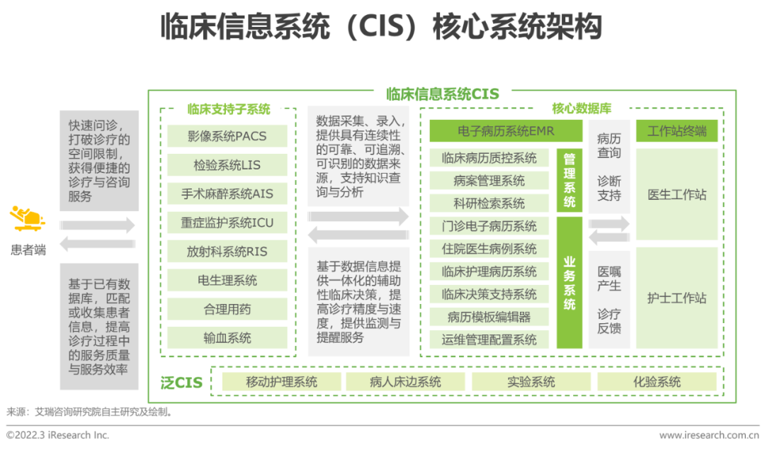 2022年中国医疗信息化行业研究报告(图16)