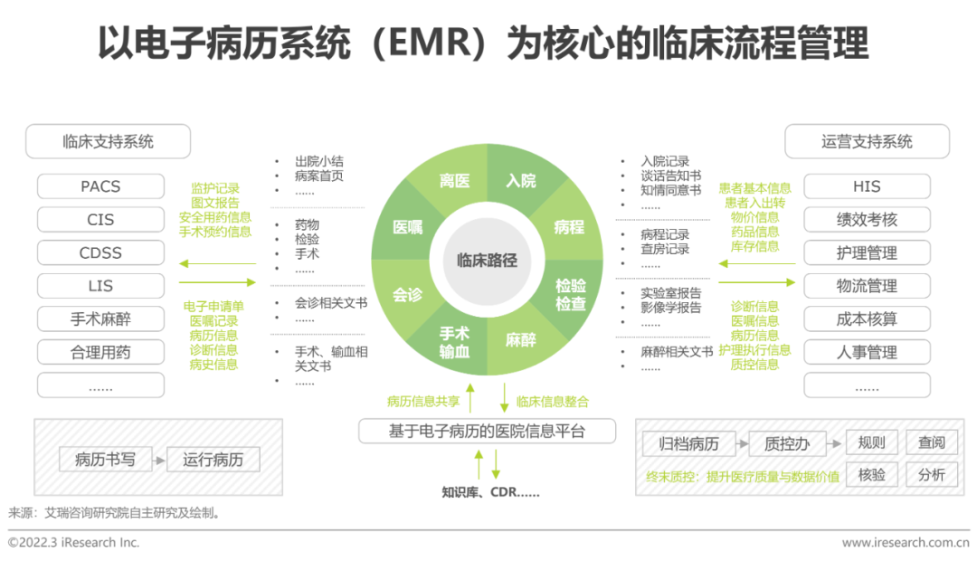 2022年中国医疗信息化行业研究报告(图17)