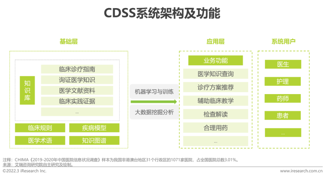 2022年中国医疗信息化行业研究报告(图18)