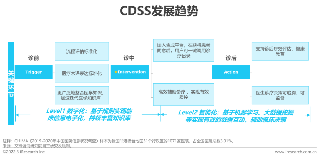 2022年中国医疗信息化行业研究报告(图20)