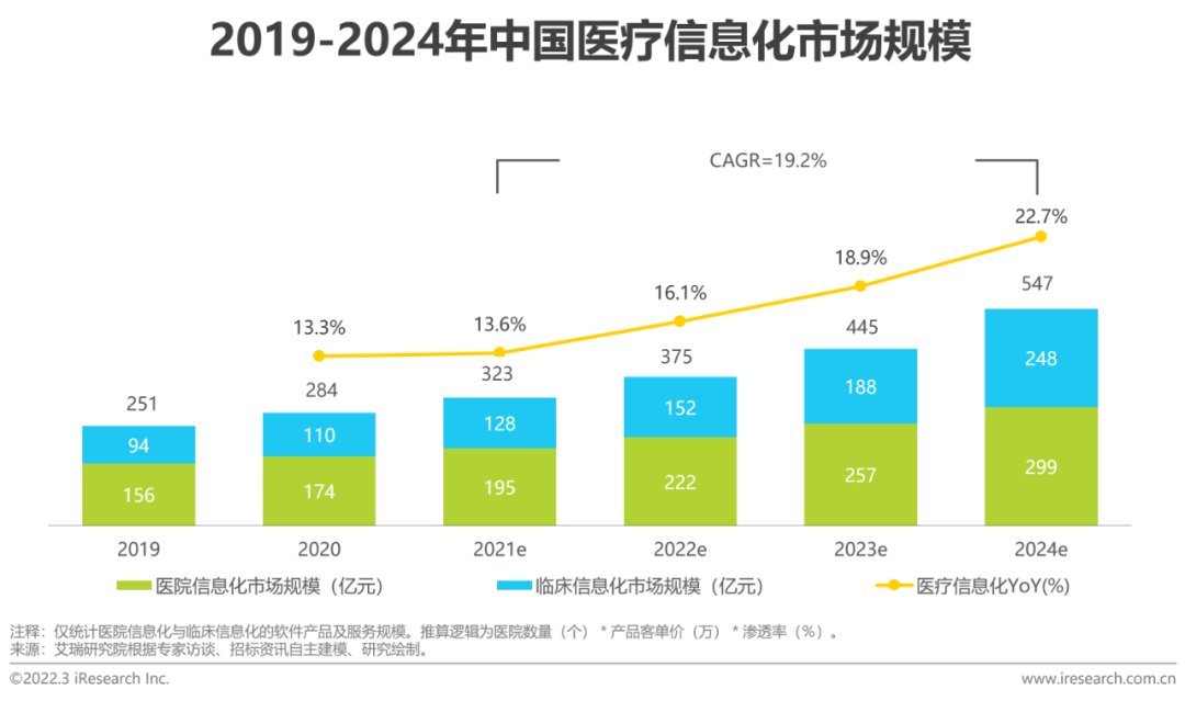 2022年中国医疗信息化行业研究报告(图26)