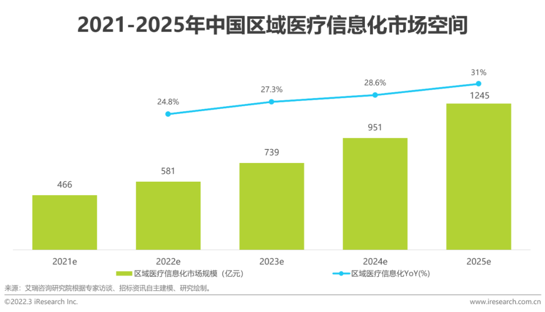 2022年中国医疗信息化行业研究报告(图28)