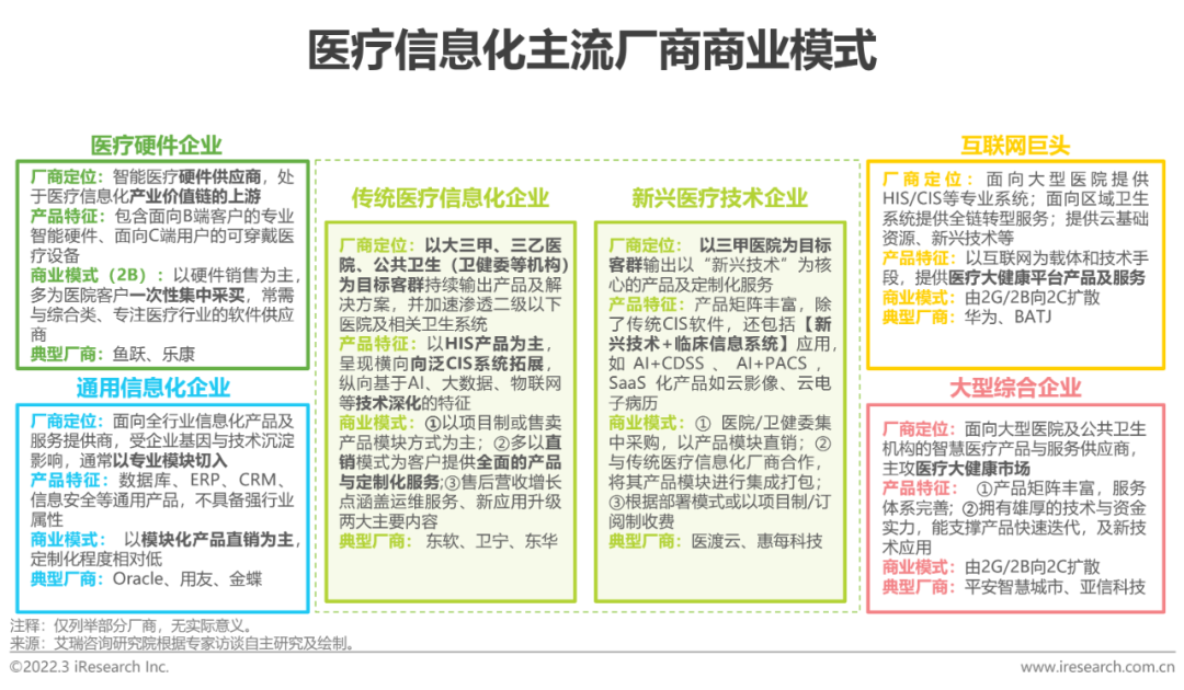 2022年中国医疗信息化行业研究报告(图29)