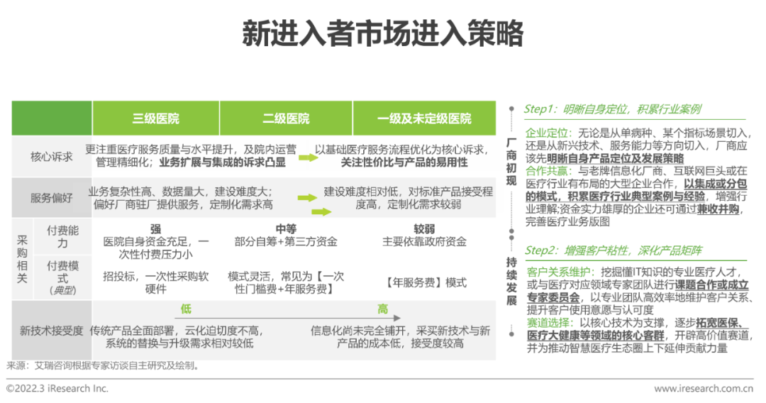 2022年中国医疗信息化行业研究报告(图31)