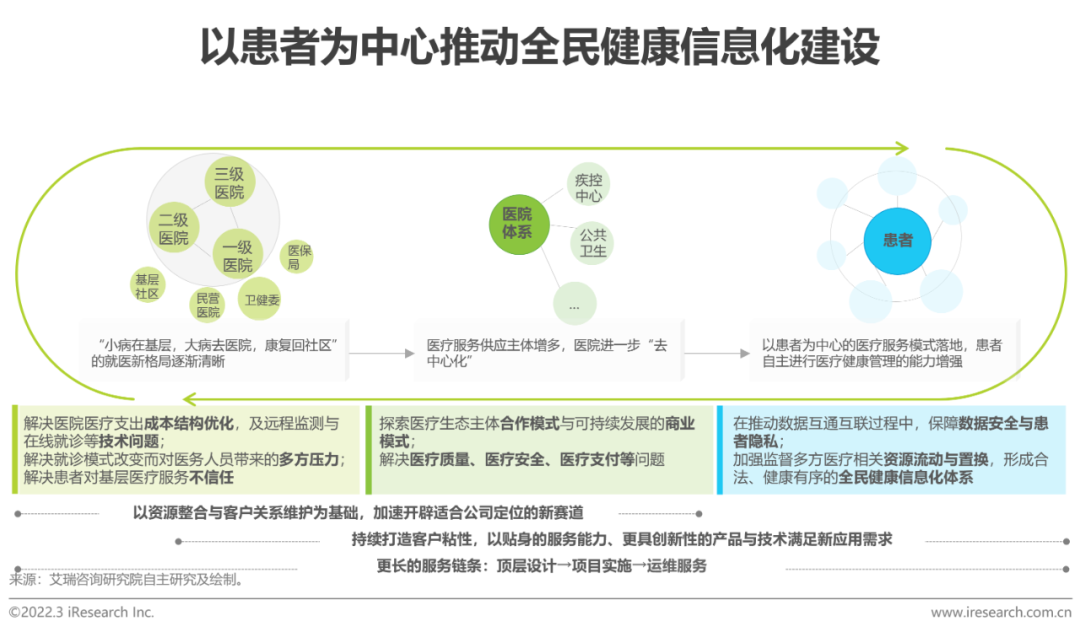 2022年中国医疗信息化行业研究报告(图34)